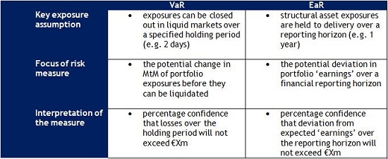 Quantifying Risk Management