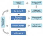 China LNG Drivers